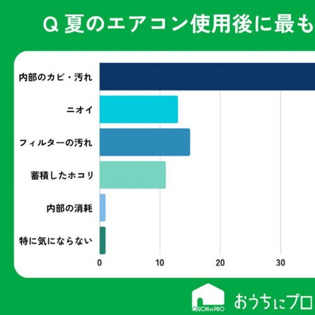 夏の使用後にエアコンを掃除するなら、最も気になるのは何ですか？（提供画像）