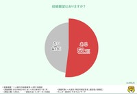 【独身の人】結婚願望はありますか？（提供画像）