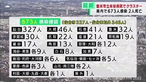 【詳報】宮城県で新たに673人感染確認　登米市・米谷病院でクラスター　患者2人死亡