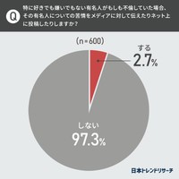 好きでも嫌いでもない有名人がもしも不倫していた場合、その有名人についての苦情をメディアに対して伝えたりネット上に投稿したりしますか（提供画像）