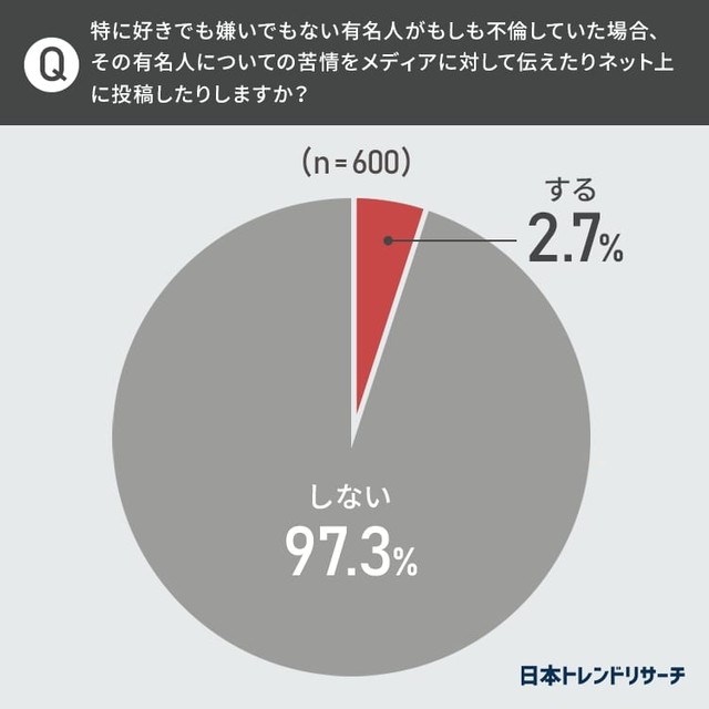 好きでも嫌いでもない有名人がもしも不倫していた場合、その有名人についての苦情をメディアに対して伝えたりネット上に投稿したりしますか（提供画像）