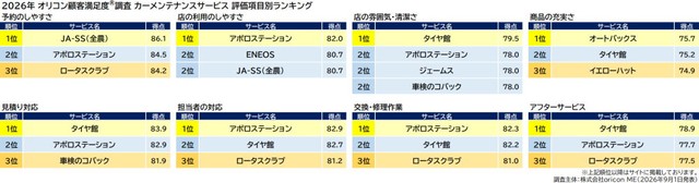 「カーメンテナンスサービス」評価項目別ランキング（出典：オリコン顧客満足度®）