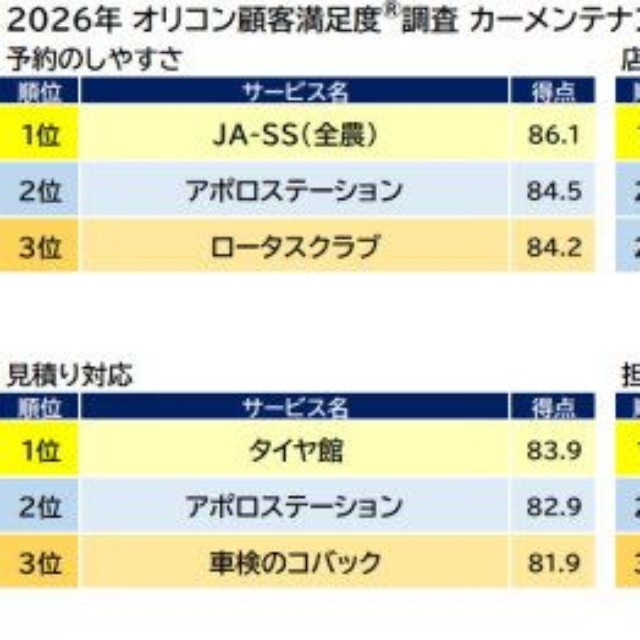「カーメンテナンスサービス」評価項目別ランキング（出典：オリコン顧客満足度®）