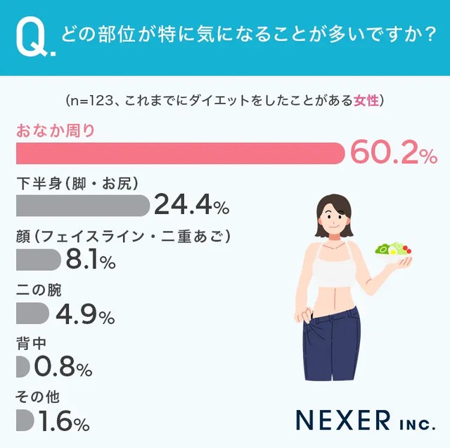 どの部位が特に気になることが多いですか？（女性）（提供画像）