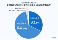 30代以上に聞いた、20代のうちにやっておけばよかったことがあるか （提供画像）