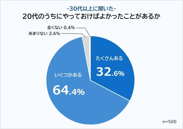 30代以上に聞いた、20代のうちにやっておけばよかったことがあるか （提供画像）