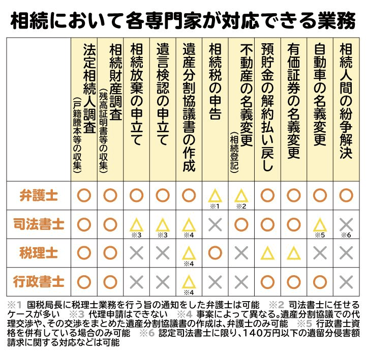 相続において各専門家が対応できる業務の比較表。弁護士は幅広い業務に対応できる