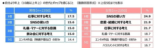 男女別　自分より年上の世代とギャップを感じること（提供画像）