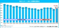 地元（Uターン含む）就職希望割合（提供画像）