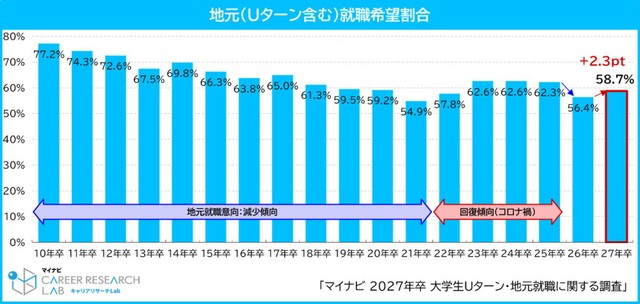 地元（Uターン含む）就職希望割合（提供画像）