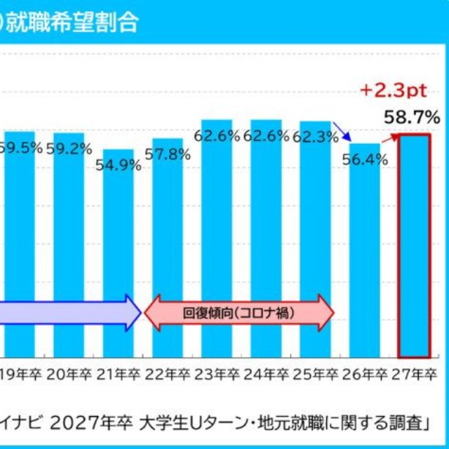 地元（Uターン含む）就職希望割合（提供画像）