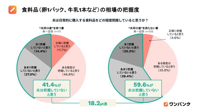 日常的に購入する食料品の相場の把握度（提供画像）