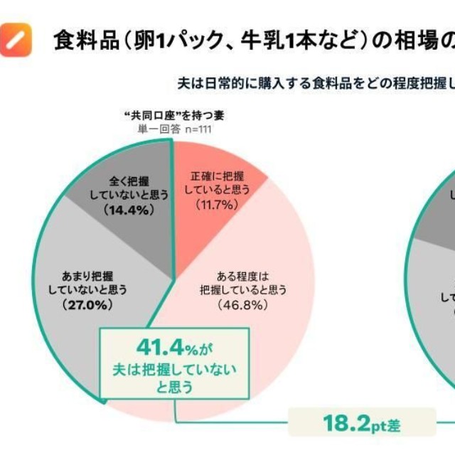 日常的に購入する食料品の相場の把握度（提供画像）