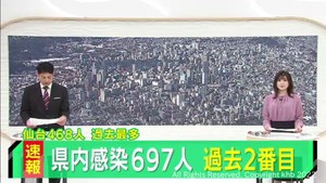 【速報】宮城県で新たに697人が感染　過去2番目の多さ　うち仙台市で過去最多468人