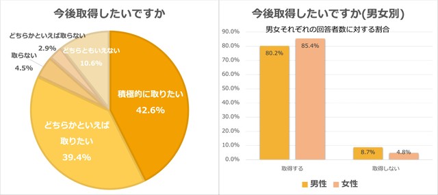 育休を取得したいと考えている率（提供画像）