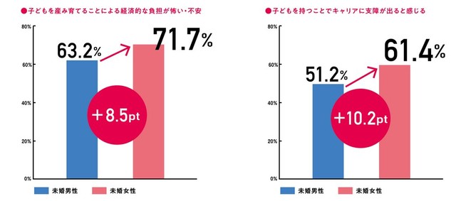 【未婚者】出産や育児を不安視する理由（提供画像）