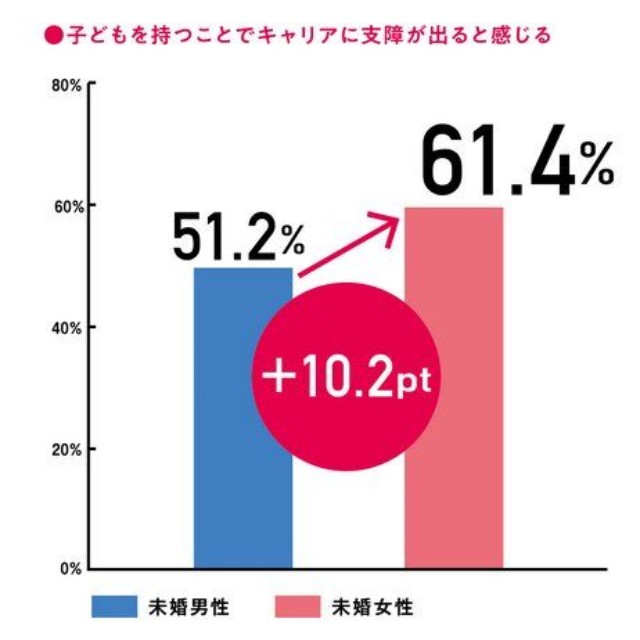 【未婚者】出産や育児を不安視する理由（提供画像）