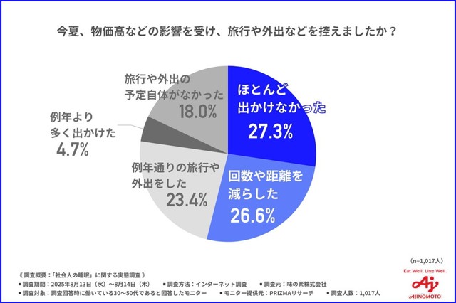 今夏、物価高などの影響を受け、旅行や外出などを控えましたか？（提供画像）