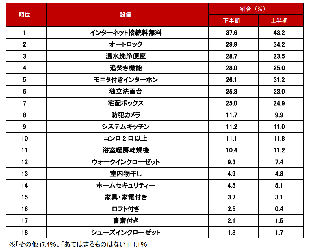 「2021 年下半期 問合せが多かった設備」ランキング