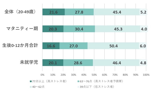 【産後女性、産前産後時期別比較】ストレス状況（提供画像）