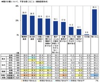 親の介護について、不安を感じること（提供画像）