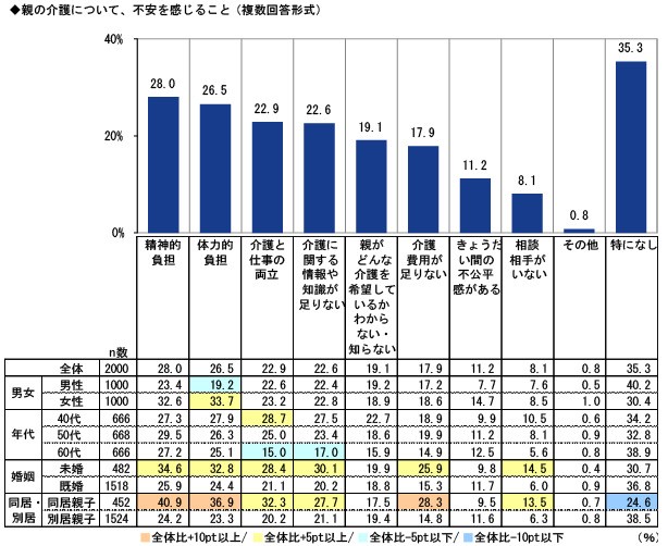 親の介護について、不安を感じること（提供画像）