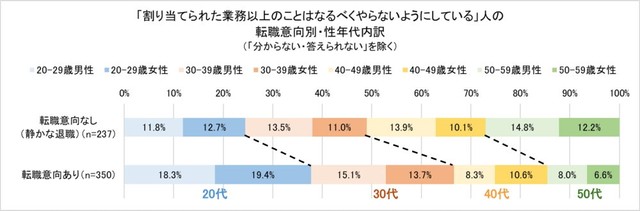 割り当てられた業務以上のことはなるべくやらないようにしている」人の転職意向別･性年代内訳（提供画像）