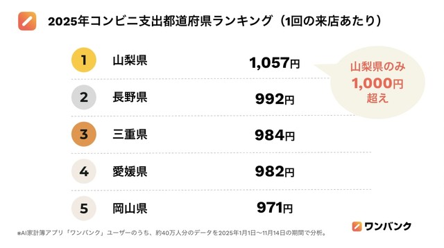 2025年コンビニ支出 都道府県ランキング（提供画像）