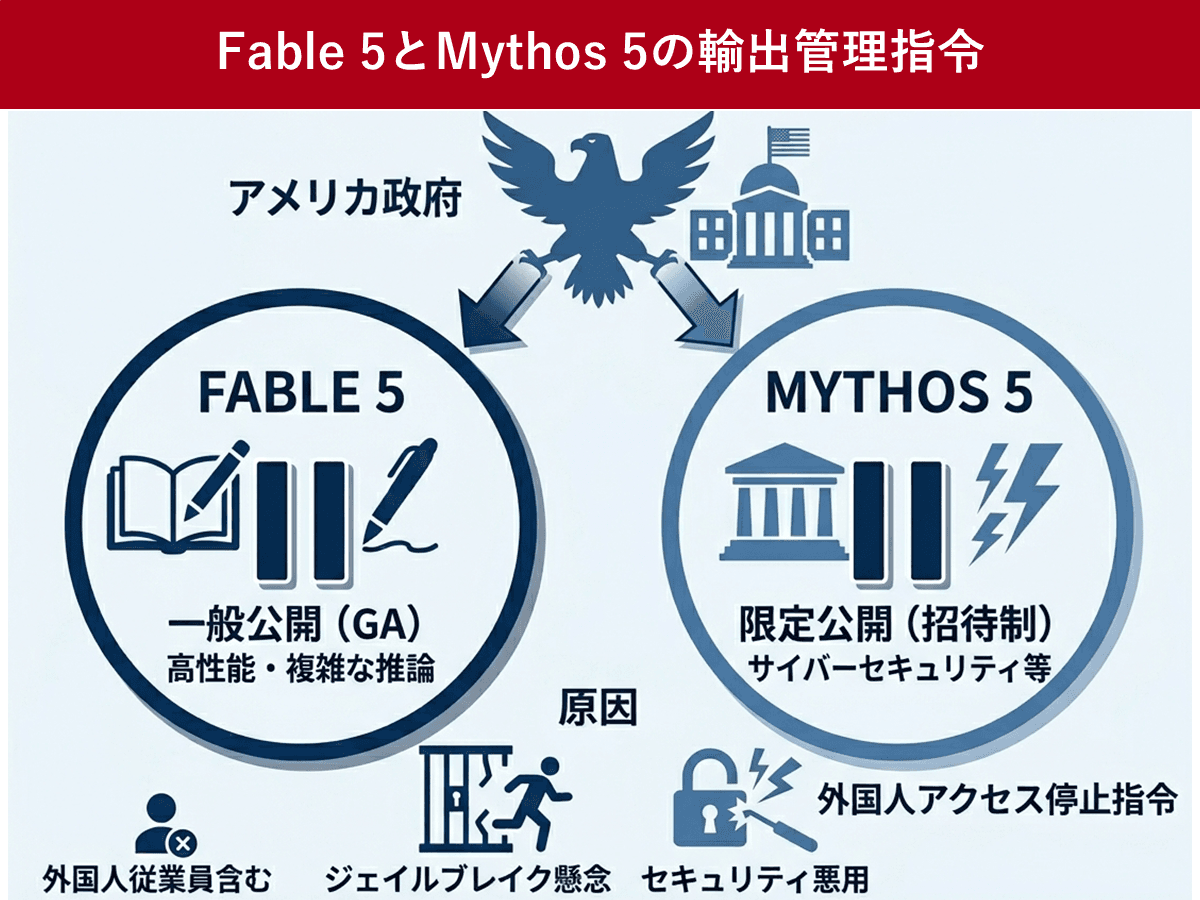 Anthropic、Fable5とMythos5を一時停止する理由とは