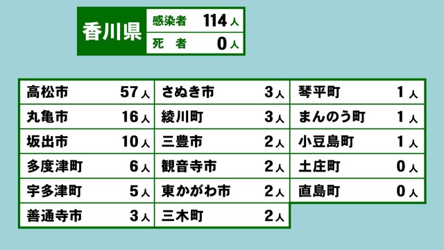 香川県の新型コロナ感染状況　6月8日