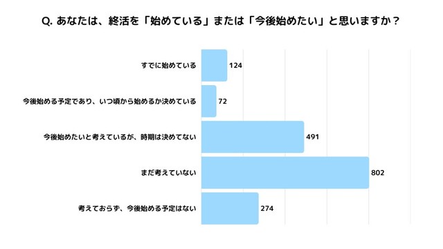 あなたは、終活を「始めている」または「今後始めたい」と思いますか？（提供画像）