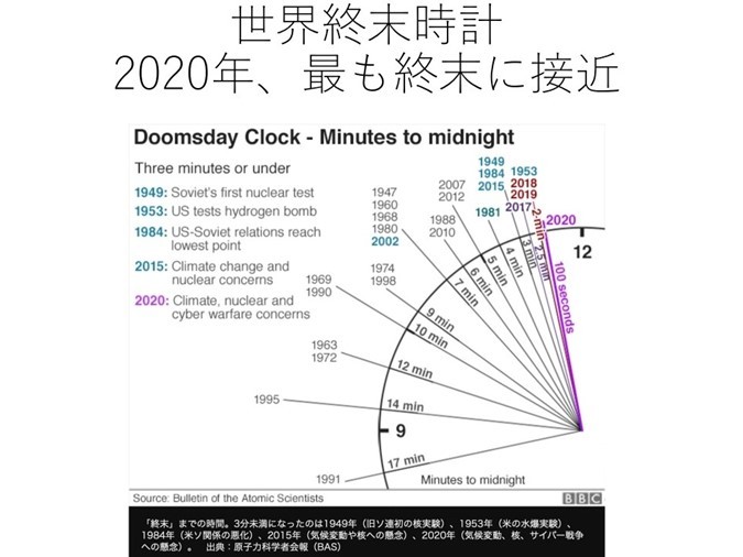 221103　終末時計