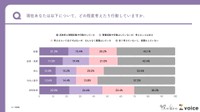 就職直後のキャリアに対する意識（出典：僕と私と）