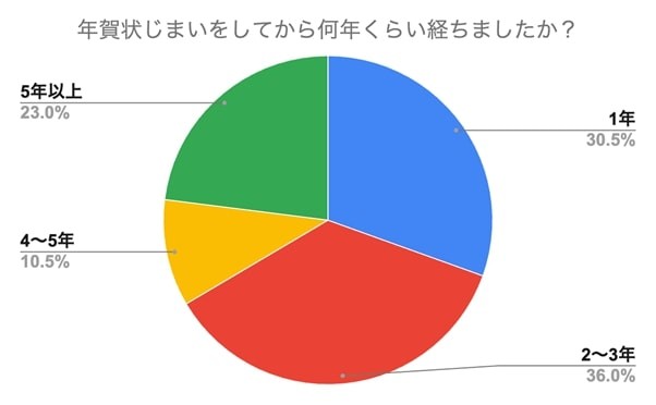 年賀状じまいをしてから何年くらい経ちましたか？（提供画像）