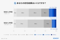 月の給与の総支給額（額面）（出典：RENOSY調べ「初任給と投資に関する新社会人の意識調査 2026」）