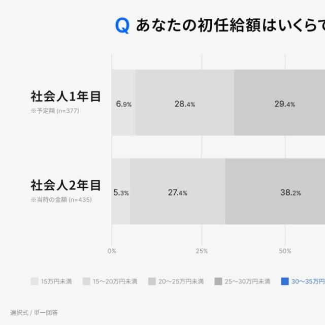 月の給与の総支給額（額面）（出典：RENOSY調べ「初任給と投資に関する新社会人の意識調査 2026」）