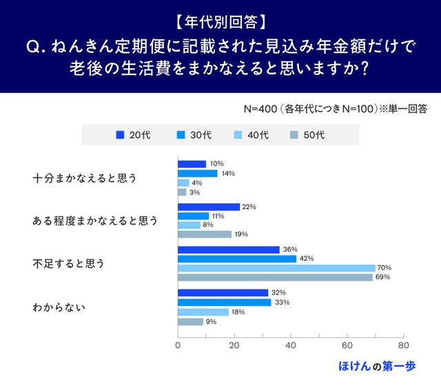 【年代別】ねんきん定期便に記載された見込み年金額だけで老後の生活費をまかなえると思うか（提供画像）
