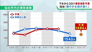 「仙台市の感染者数は緩やかな減少が続く」下水のコロナウイルス量検査