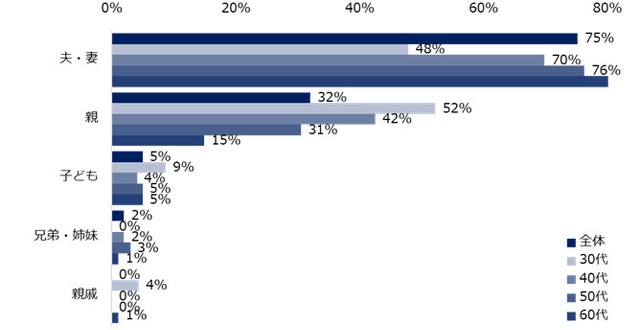 【家族からの転職反対を受けた人】誰から反対を受けましたか？（提供画像）