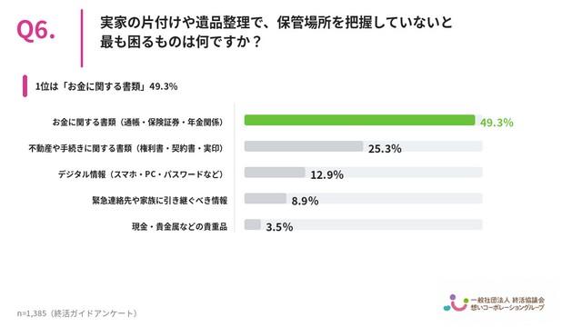 実家の片付けや遺品整理で、保管場所を把握していないと最も困るものは何ですか？（提供画像）