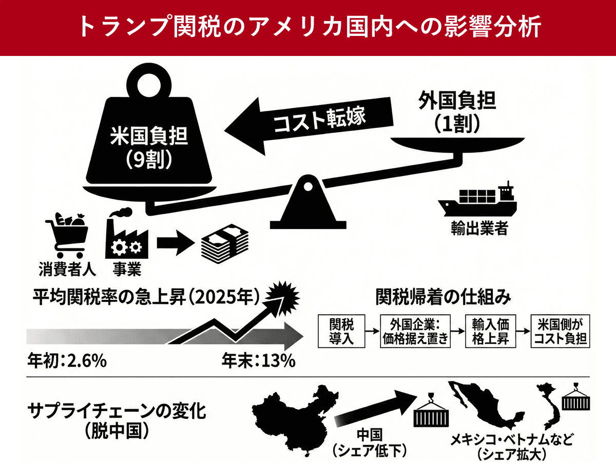 トランプ関税の90%を米国の消費者と企業が負担 NY連銀レポート