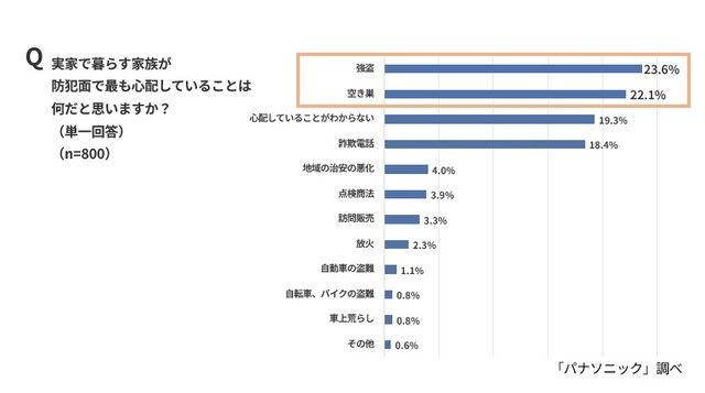 実家で暮らす家族が防犯面で最も心配していること（パナソニック調べ）