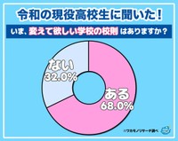令和の現役高校生に聞いた！いま、変えて欲しい学校の校則はありますか？（提供画像）