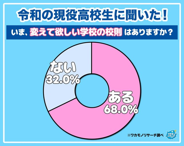 令和の現役高校生に聞いた！いま、変えて欲しい学校の校則はありますか？（提供画像）