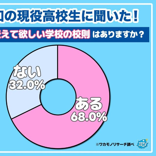 令和の現役高校生に聞いた！いま、変えて欲しい学校の校則はありますか？（提供画像）