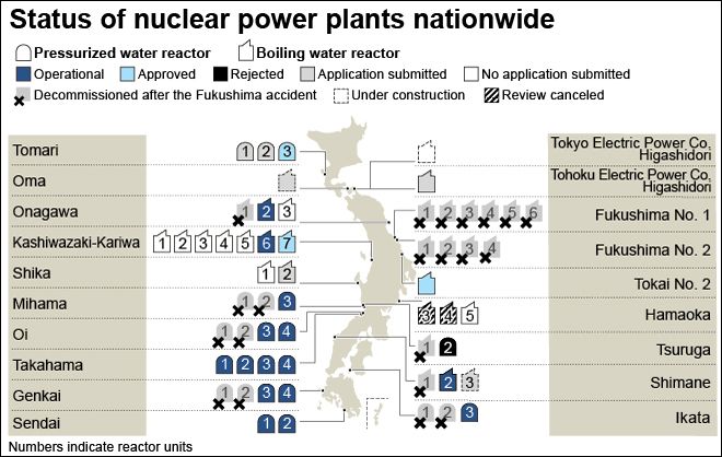 Japan pushes reactor restarts to quell fears of rising oil prices