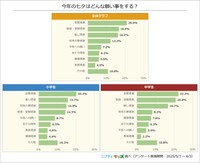 「七夕」に関するアンケート