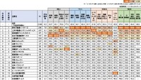 管理会社満足度 全体ランキング　上位20社　主要項目抜粋（提供画像）
