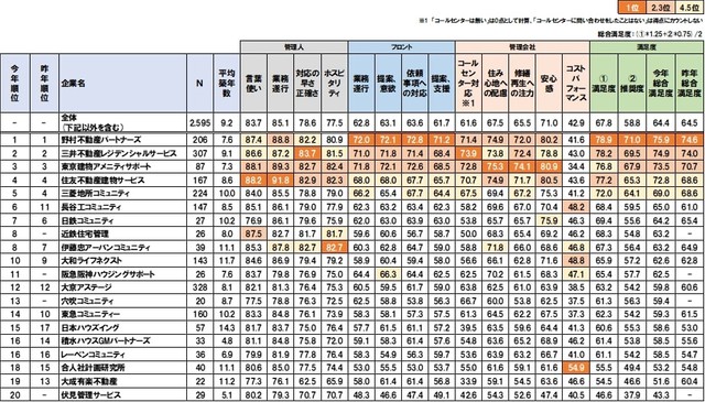 管理会社満足度 全体ランキング　上位20社　主要項目抜粋（提供画像）