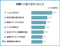 同棲して良くなかったこと（提供画像）